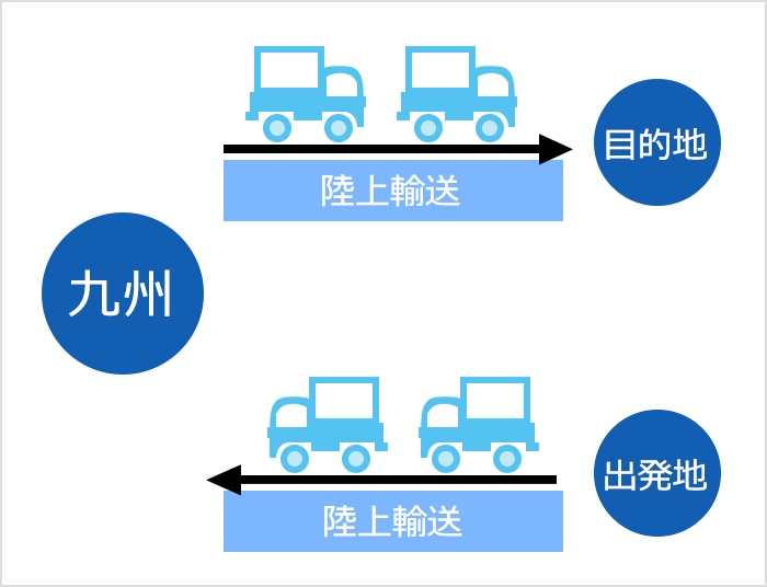 陸送走行による運送