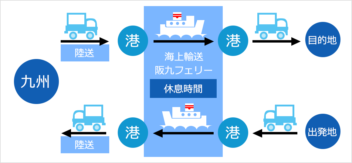 海陸一貫による運送